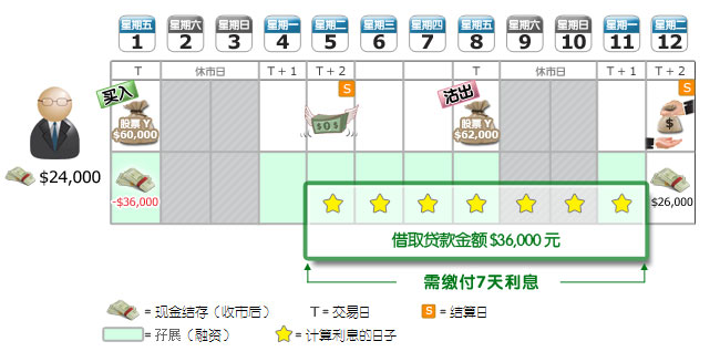 缴付7日利息